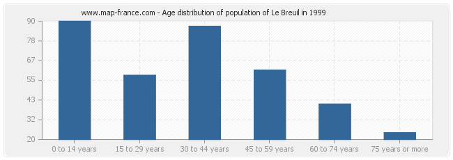 Age distribution of population of Le Breuil in 1999